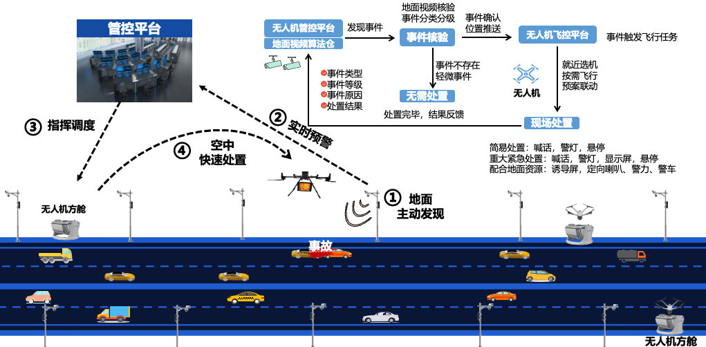 無(wú)人機(jī)響應(yīng)處置模式.png